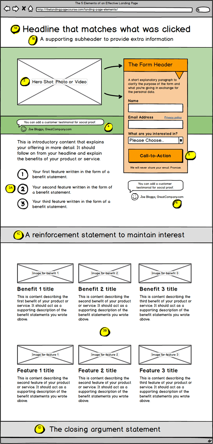 infográfico que mostra quais os elementos mais importantes de uma landing page: título e subtítulo, imagem, formulário, benefícios e funcionalidades.